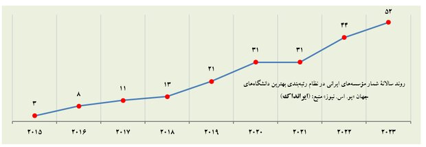۵۲ دانشگاه ایرانی در میان برترین‌ دانشگاه های جهان قرار گرفتند
